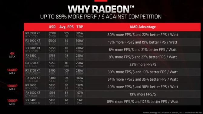 AMD twierdzi, że układy Radeon RX 6000 są znacznie bardziej opłacalne od konkurencyjnych modeli GeForce RTX 3000 [2]