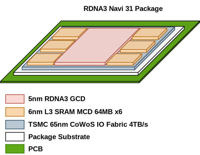 AMD NAVI 31 - topowy układ graficzny RDNA 3 ma zaoferować 384-bitową szynę pamięci. Nowe informacje o budowie MCM [2]