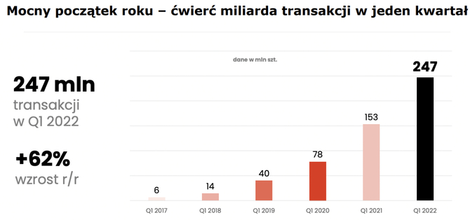 BLIK pręży muskuły. W Q1 2022 wykonano ćwierć miliarda transakcji, czyli o 62 % więcej niż w Q1 2021 [2]