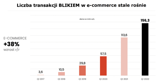 BLIK pręży muskuły. W Q1 2022 wykonano ćwierć miliarda transakcji, czyli o 62 % więcej niż w Q1 2021 [3]