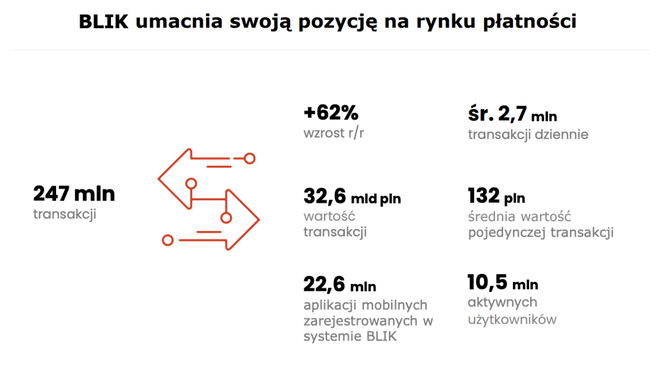 BLIK pręży muskuły. W Q1 2022 wykonano ćwierć miliarda transakcji, czyli o 62 % więcej niż w Q1 2021 [4]