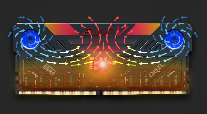 Pamięci RAM DDR5 GeIL EVO V DDR5 RGB z nietypowym systemem chłodzenia z dwoma wentylatorami [1]