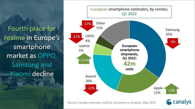 Rynek smartfonów w Europie odczuwa skutki wojny w Ukrainie. Nie każdy producent ma jednak powody do obaw [3]