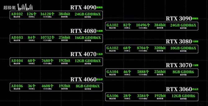 NVIDIA GeForce RTX 4000 - poznaliśmy nieoficjalną specyfikację kart GeForce RTX 4090, RTX 4080, RTX 4070 oraz RTX 4060 [2]