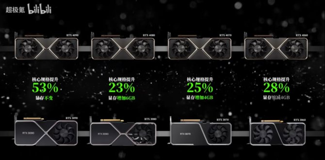 NVIDIA GeForce RTX 4000 - poznaliśmy nieoficjalną specyfikację kart GeForce RTX 4090, RTX 4080, RTX 4070 oraz RTX 4060 [3]