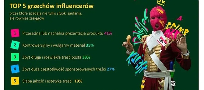 Polacy nie ufają influencerom – to już wiemy. Wyniki najnowszej ankiety mówią nam jednak, dlaczego tak jest [2]