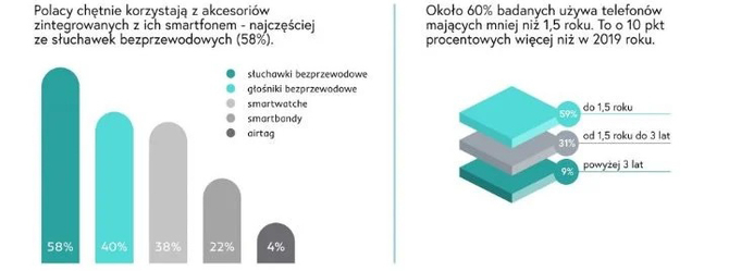 Sześciu na dziesięciu Polaków ma telefon, który kosztował mniej niż 1000 zł. Znajdujesz się w tej grupie? [2]