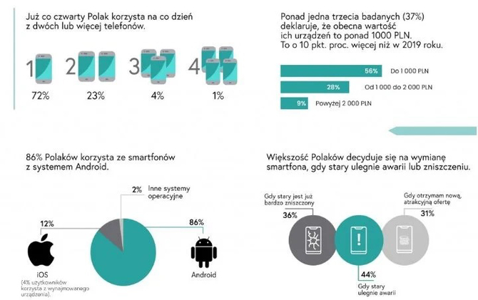 Sześciu na dziesięciu Polaków ma telefon, który kosztował mniej niż 1000 zł. Znajdujesz się w tej grupie? [3]