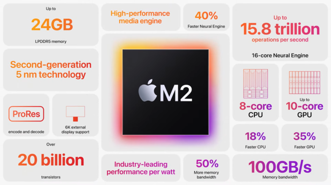 Apple Silicon M2 - producent prezentuje drugą generację procesorów ARM dla laptopów MacBook Air oraz MacBook Pro [1]