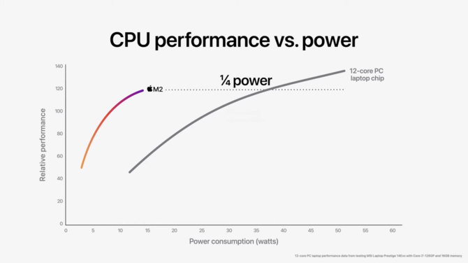 Apple Silicon M2 - producent prezentuje drugą generację procesorów ARM dla laptopów MacBook Air oraz MacBook Pro [12]