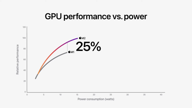 Apple Silicon M2 - producent prezentuje drugą generację procesorów ARM dla laptopów MacBook Air oraz MacBook Pro [14]