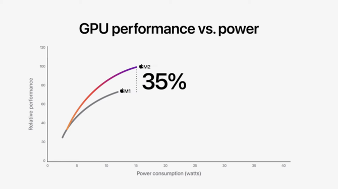 Apple Silicon M2 - producent prezentuje drugą generację procesorów ARM dla laptopów MacBook Air oraz MacBook Pro [15]