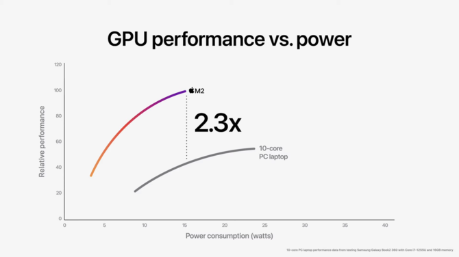 Apple Silicon M2 - producent prezentuje drugą generację procesorów ARM dla laptopów MacBook Air oraz MacBook Pro [16]