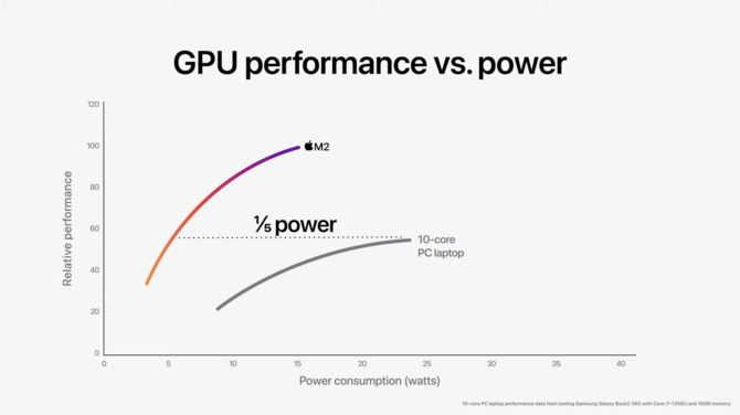 Apple Silicon M2 - producent prezentuje drugą generację procesorów ARM dla laptopów MacBook Air oraz MacBook Pro [17]