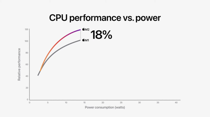 Apple Silicon M2 - producent prezentuje drugą generację procesorów ARM dla laptopów MacBook Air oraz MacBook Pro [9]