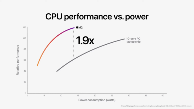 Apple Silicon M2 - producent prezentuje drugą generację procesorów ARM dla laptopów MacBook Air oraz MacBook Pro [10]