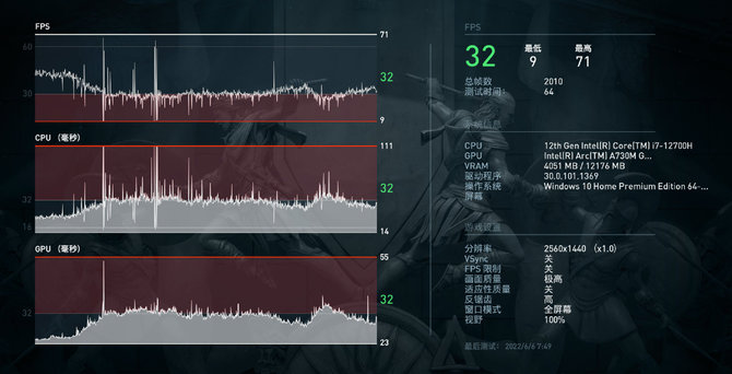 Układ graficzny Intel ARC A730M w pierwszych testach w grach wypada pomiędzy GeForce RTX 3050 oraz GeForce RTX 3060 [7]