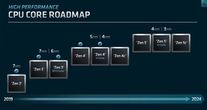 AMD potwierdza informacje dotyczące procesorów Zen - w planach m.in. układy Zen 4 V-Cache, Zen 5 oraz Zen 5 V-Cache [2]