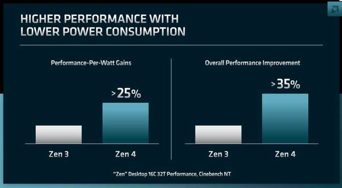 AMD potwierdza informacje dotyczące procesorów Zen - w planach m.in. układy Zen 4 V-Cache, Zen 5 oraz Zen 5 V-Cache [4]