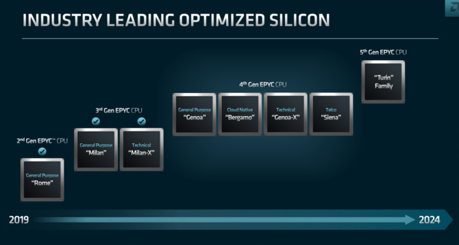 AMD potwierdza ambitne plany dla serwerowych procesorów EPYC. W planach m.in. EPYC Genoa, Bergamo, Genoa-X oraz Siena [2]