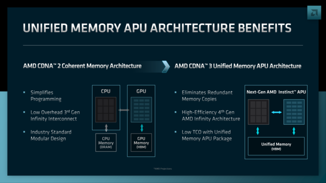 AMD RDNA 3 - nowa architektura kart graficznych Radeon RX 7000 z ponad 50% wzrostem wydajności na wat względem RDNA 2 [7]