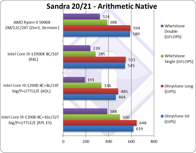 Intel Core i9-13900 - mamy pierwsze wyniki wydajności. Widać zauważalne wzrosty względem Alder Lake [2]