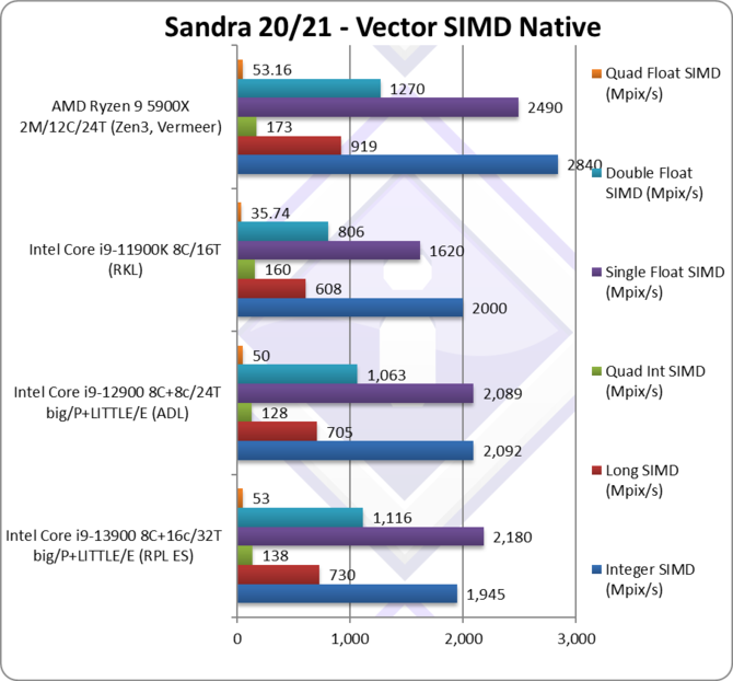 Intel Core i9-13900 - mamy pierwsze wyniki wydajności. Widać zauważalne wzrosty względem Alder Lake [3]