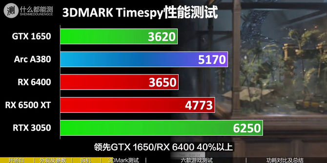 Intel ARC A380 rozczarowuje wydajnością w grach. Karta graficzna wypada gorzej od Radeona RX 6400 czy GeForce'a GTX 1650 [1]