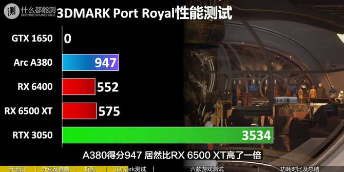 Intel ARC A380 rozczarowuje wydajnością w grach. Karta graficzna wypada gorzej od Radeona RX 6400 czy GeForce'a GTX 1650 [2]