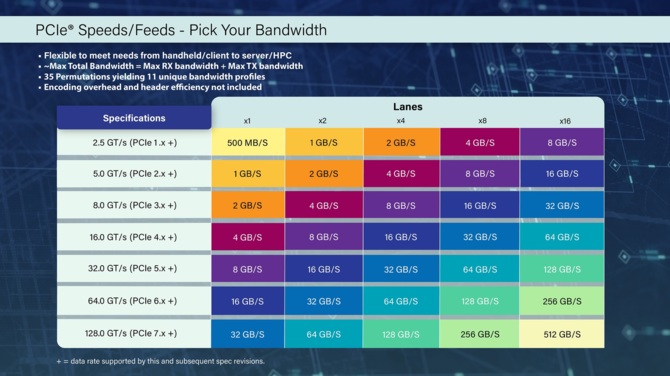 PCI-SIG ogłasza wstępną specyfikację magistrali PCIe 7.0. Przepustowość wzrośnie dwukrotnie względem PCIe 6.0 [2]