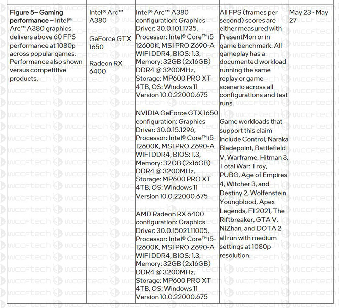 Intel ARC A380 - dokładna specyfikacja karty graficznej oraz informacje o wydajności na tle Radeon RX 6400 i GeForce GTX 1650 [3]