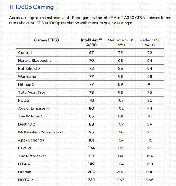 Intel ARC A380 - dokładna specyfikacja karty graficznej oraz informacje o wydajności na tle Radeon RX 6400 i GeForce GTX 1650 [6]