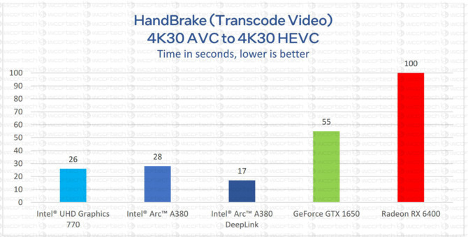 Intel ARC A380 - dokładna specyfikacja karty graficznej oraz informacje o wydajności na tle Radeon RX 6400 i GeForce GTX 1650 [8]