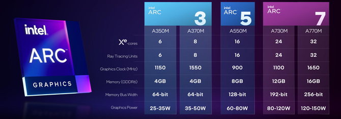 Intel ARC A770M oraz ARC A730M porównane z mobilnymi układami NVIDIA GeForce RTX 3060 oraz GeForce RTX 3050 Ti [3]