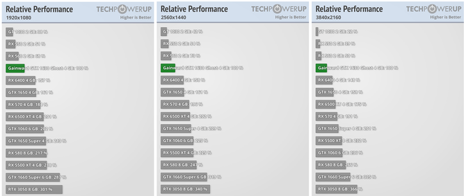 NVIDIA GeForce GTX 1630 - premiera nowej karty graficznej. Wydajność zdecydowanie nie jest jej mocną stroną [2]