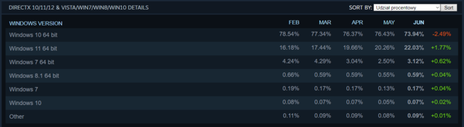 Windows 11 wciąż nie cieszy się przesadnym zainteresowaniem wśród graczy - wskazuje czerwcowa ankieta Steam [nc1]