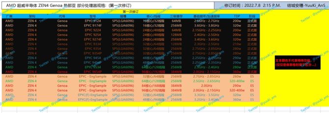 AMD EPYC 9000 - poznaliśmy pełną listę procesorów z nowej serii. Na pokładzie znajdzie się do 96 rdzeni [1]