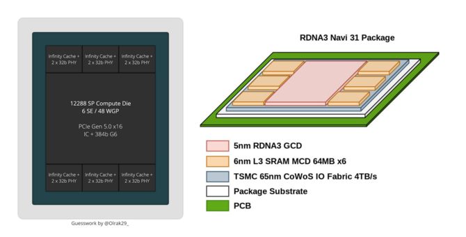 AMD NAVI 31 - topowy układ graficzny RDNA 3 zostanie wyposażony w 6 bloków MCD oraz do 384 MB pamięci Infinity Cache [3]