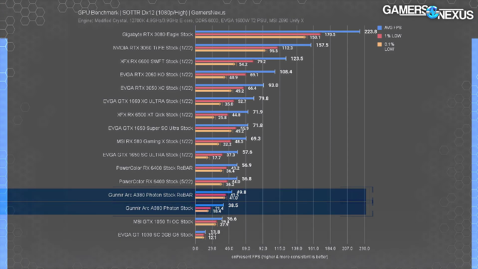 GUNNIR ARC A380 Photon z nowym testem wydajności plus pierwsza zapowiedź referencyjnej karty Intel ARC A750 [3]