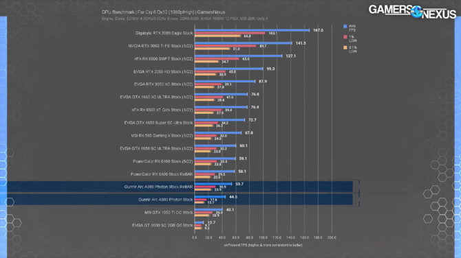 GUNNIR ARC A380 Photon z nowym testem wydajności plus pierwsza zapowiedź referencyjnej karty Intel ARC A750 [6]