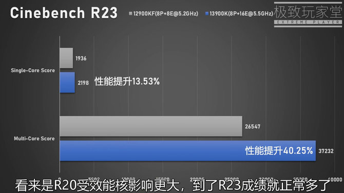 Intel Core i9-13900K w wersji przedprodukcyjnej przetestowany na tle Core i9-12900KF. Różnice w testach jednego wątku sięgają 10% [2]