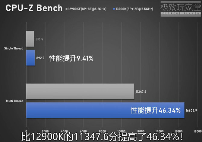 Intel Core i9-13900K w wersji przedprodukcyjnej przetestowany na tle Core i9-12900KF. Różnice w testach jednego wątku sięgają 10% [3]