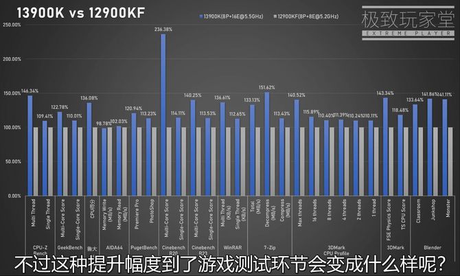 Intel Core i9-13900K w wersji przedprodukcyjnej przetestowany na tle Core i9-12900KF. Różnice w testach jednego wątku sięgają 10% [4]