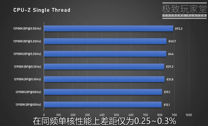 Intel Core i9-13900K w wersji przedprodukcyjnej przetestowany na tle Core i9-12900KF. Różnice w testach jednego wątku sięgają 10% [5]