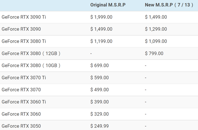 NVIDIA GeForce RTX 3080 12 GB, GeForce RTX 3080 Ti, GeForce RTX 3090 oraz RTX 3090 Ti mają się doczekać nowych cen MSRP [2]