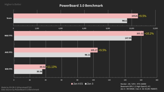 AMD Ryzen 5 7600X przetestowany w benchmarku Basemark - wydajność wyższa nawet od Ryzena 9 5950X [3]