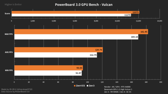 AMD Ryzen 5 7600X przetestowany w benchmarku Basemark - wydajność wyższa nawet od Ryzena 9 5950X [4]