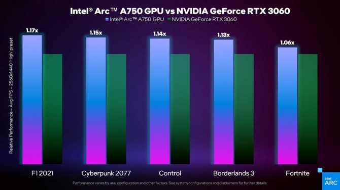 Intel ARC A750 według firmy będzie mocniejszy od GeForce RTX 3060. Producent pokazuje także referencyjną kartę Intel ARC A770 [2]