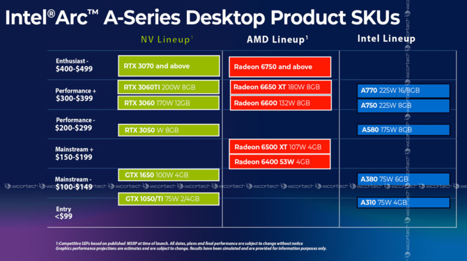 Intel ARC A770, ARC A750, ARC A580 oraz ARC A310 z przybliżonymi cenami. Nowe informacje o specyfikacji kart graficznych [2]
