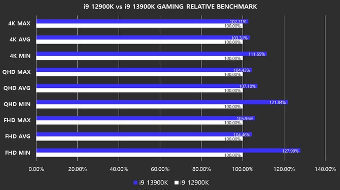 Intel Core i9-13900K testowany tym razem w grach. W porównaniu do Core i9-12900KF mamy wyższą wydajność i pobór energii [3]